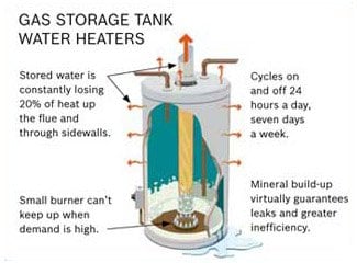 Gas Storage Tank Water Heaters