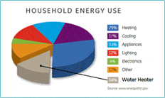 GE Hybrid Electric Heat Pump Water Heater - Decrease Heating Energy Usage